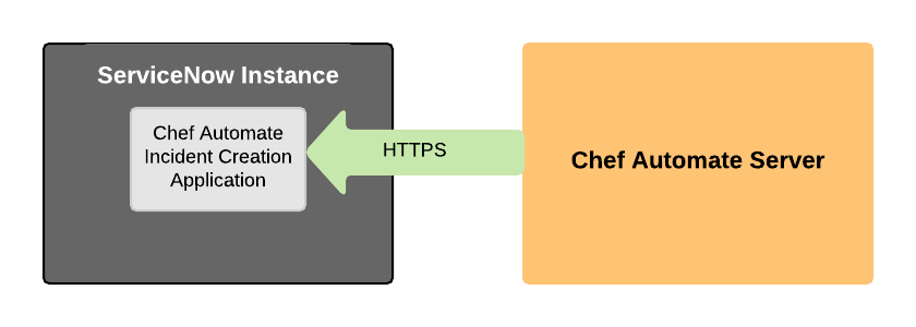 ServiceNow and Chef Automate Flow