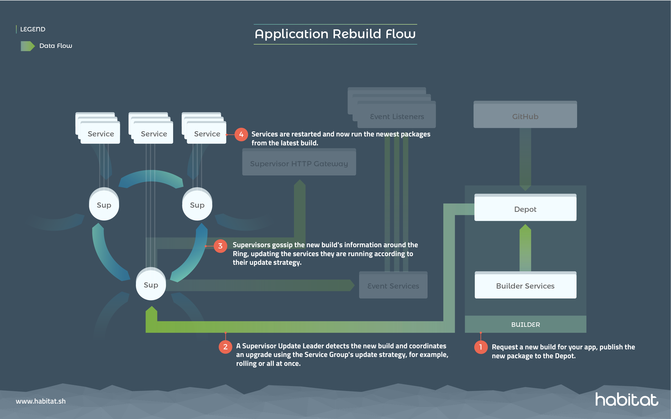 Chef Habitat Application Rebuild Flow Diagram