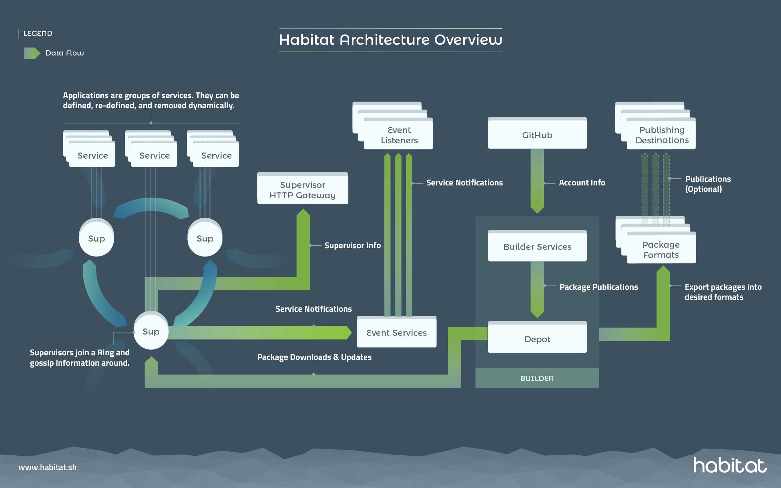Chef Habitat Architecture Overview Diagram