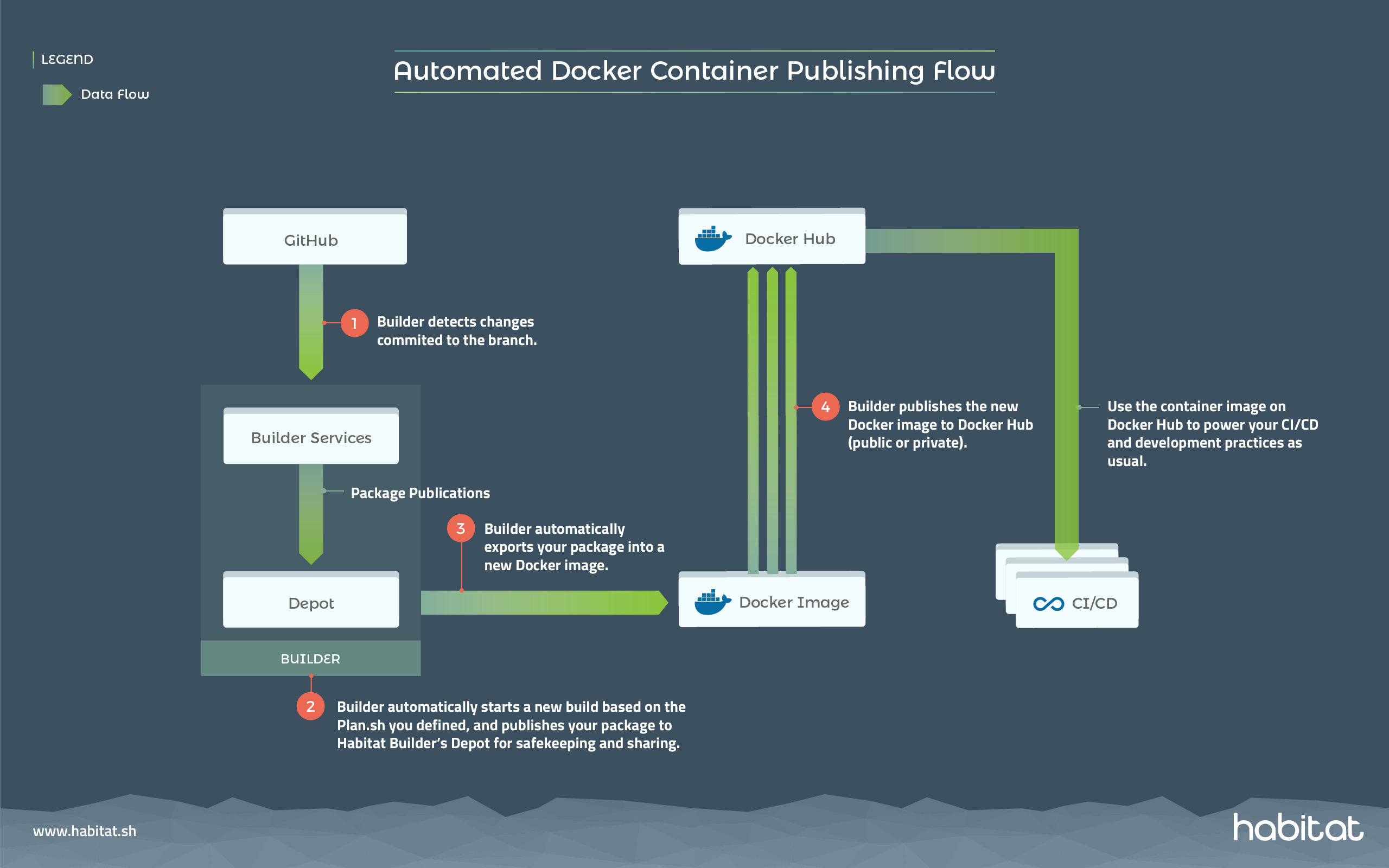 Chef Habitat Automated Docker Container Publishing Flow Diagram