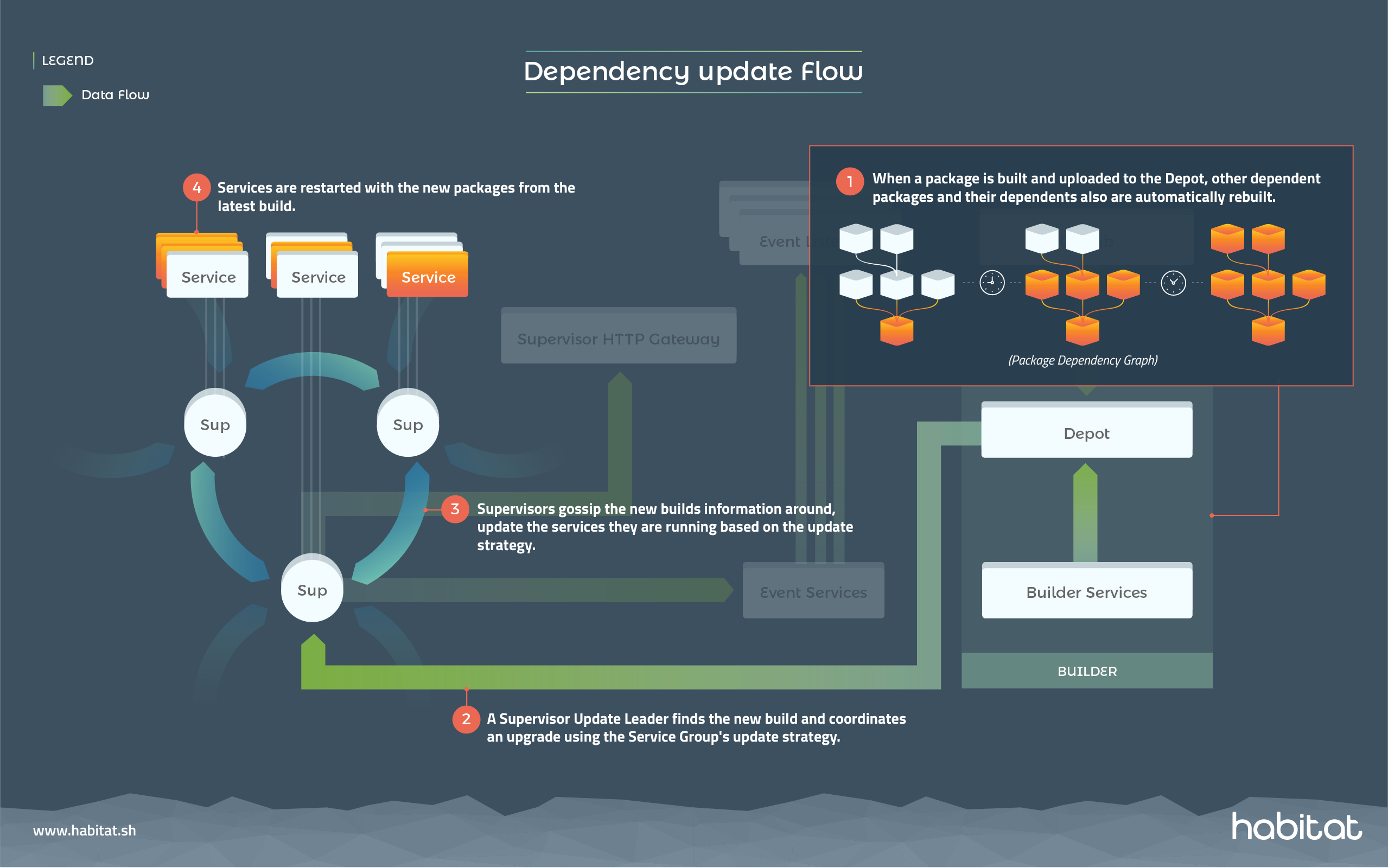 Chef Habitat Dependency Update Flow Diagram