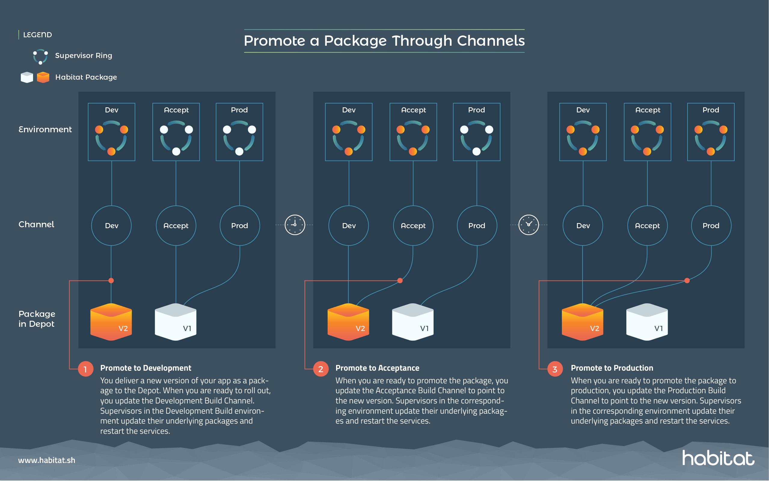 Chef Habitat Promote Packages Through Channels Diagram