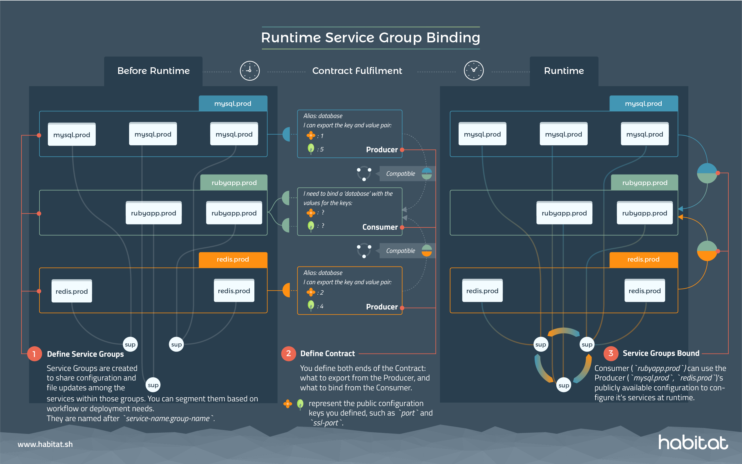 Chef Habitat Runtime Services Group Binding Diagram